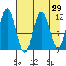 Big Bay tide chart for Friday, April 29, 2022
