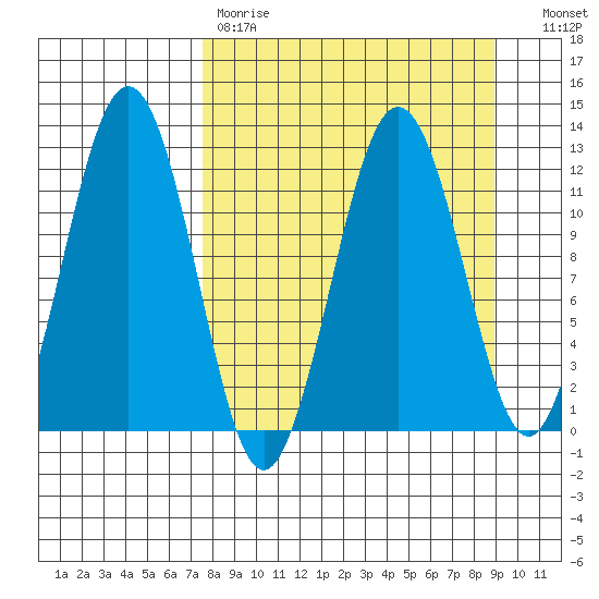 Big Bay tide chart for Saturday, April 2, 2022