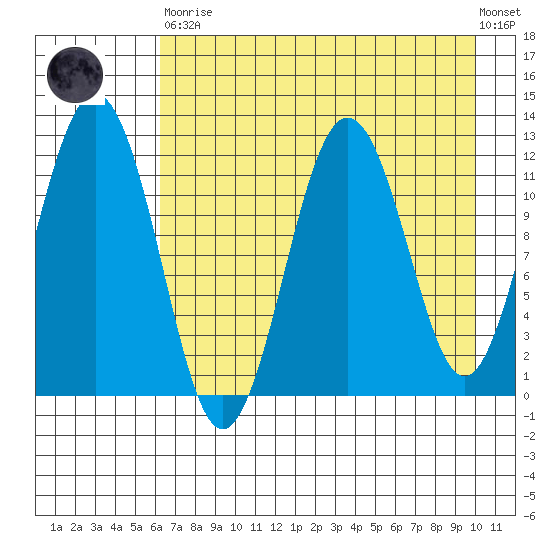 Big Bay tide chart for Saturday, April 30, 2022