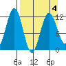 Big Bay tide chart for Monday, April 4, 2022