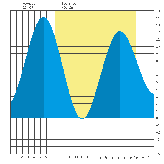 Big Bay tide chart for Tuesday, April 5, 2022