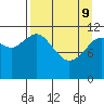 Big Bay tide chart for Saturday, April 9, 2022