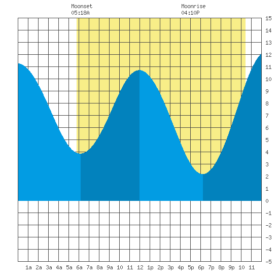 Big Bay tide chart for Wednesday, May 11, 2022