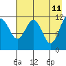 Big Bay tide chart for Wednesday, May 11, 2022