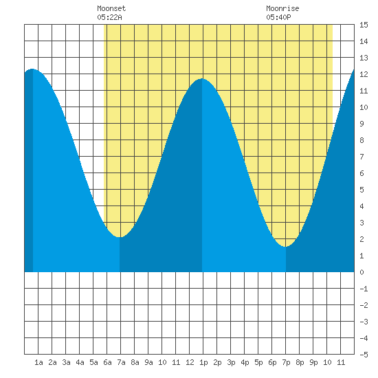 Big Bay tide chart for Thursday, May 12, 2022