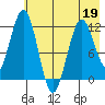 Big Bay tide chart for Thursday, May 19, 2022