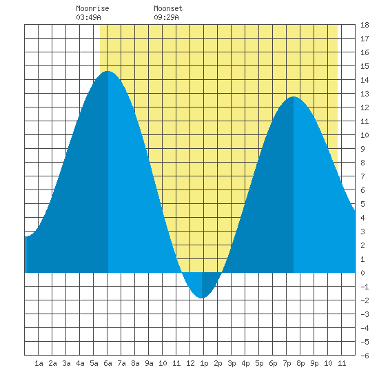 Big Bay tide chart for Friday, May 20, 2022