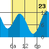 Big Bay tide chart for Monday, May 23, 2022