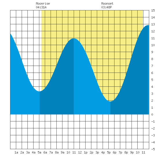 Big Bay tide chart for Tuesday, May 24, 2022