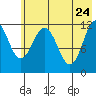 Big Bay tide chart for Tuesday, May 24, 2022