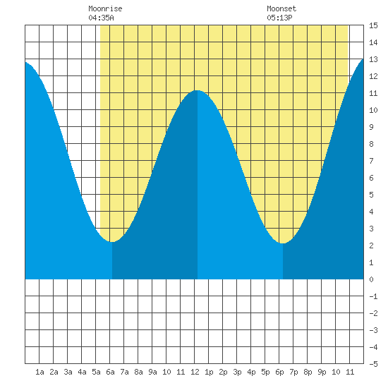 Big Bay tide chart for Wednesday, May 25, 2022