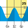 Big Bay tide chart for Wednesday, May 25, 2022