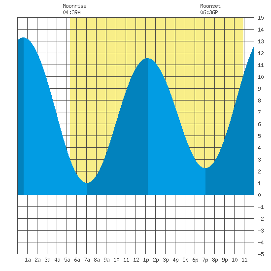 Big Bay tide chart for Thursday, May 26, 2022