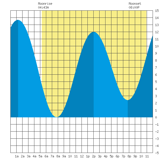 Big Bay tide chart for Friday, May 27, 2022