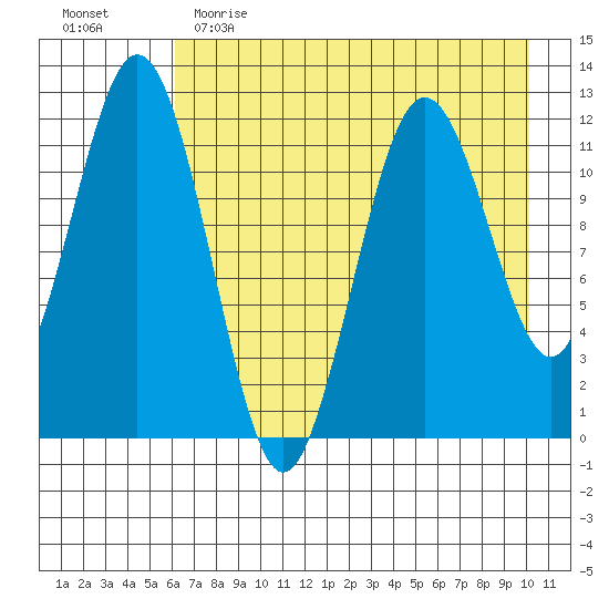 Big Bay tide chart for Tuesday, May 3, 2022