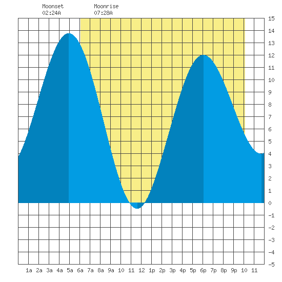 Big Bay tide chart for Wednesday, May 4, 2022