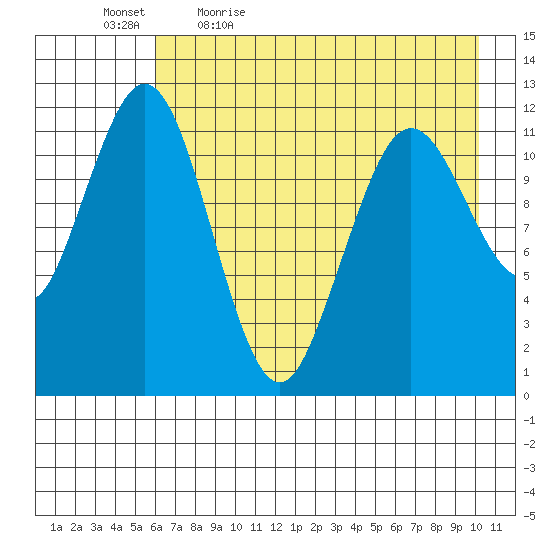 Big Bay tide chart for Thursday, May 5, 2022