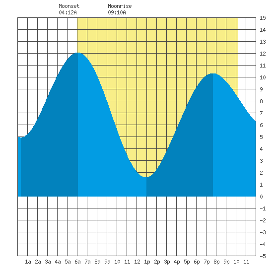 Big Bay tide chart for Friday, May 6, 2022