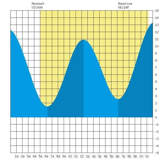 Big Bay tide chart for Friday, June 10, 2022