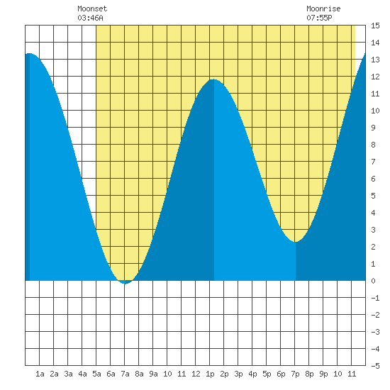 Big Bay tide chart for Saturday, June 11, 2022