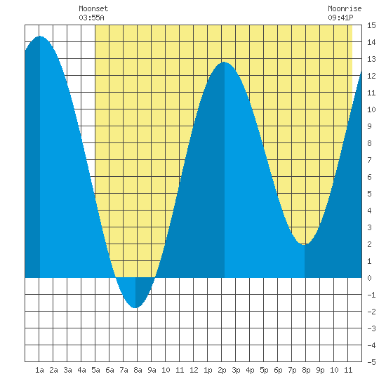Big Bay tide chart for Sunday, June 12, 2022