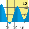 Big Bay tide chart for Sunday, June 12, 2022