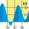 Big Bay tide chart for Monday, June 13, 2022