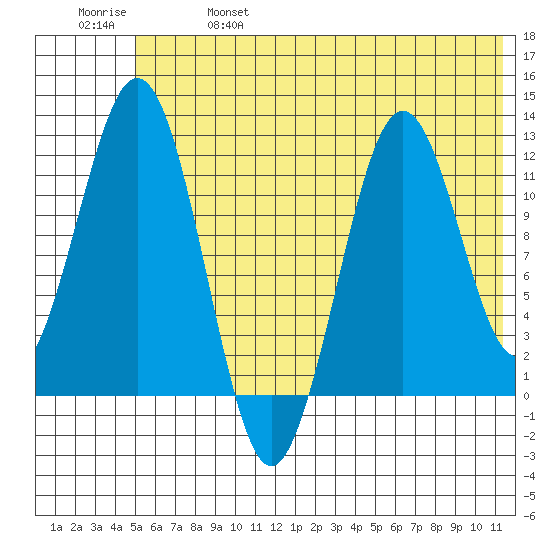 Big Bay tide chart for Friday, June 17, 2022