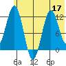 Big Bay tide chart for Friday, June 17, 2022