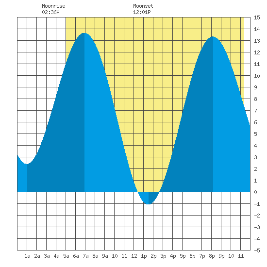 Big Bay tide chart for Sunday, June 19, 2022