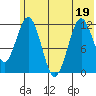 Big Bay tide chart for Sunday, June 19, 2022