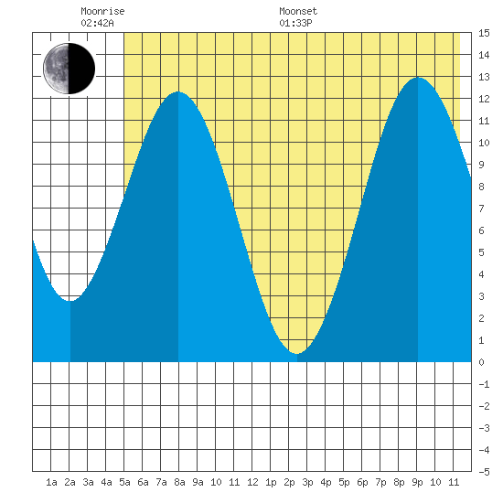 Big Bay tide chart for Monday, June 20, 2022