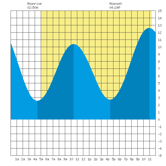 Big Bay tide chart for Wednesday, June 22, 2022