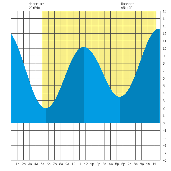 Big Bay tide chart for Thursday, June 23, 2022