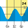 Big Bay tide chart for Friday, June 24, 2022