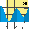 Big Bay tide chart for Saturday, June 25, 2022