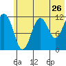 Big Bay tide chart for Sunday, June 26, 2022