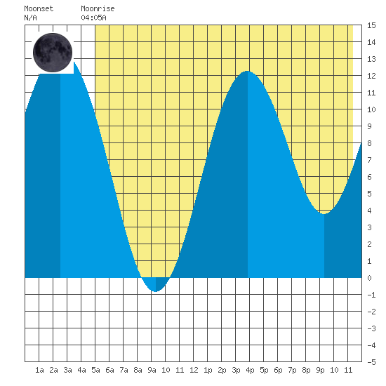 Big Bay tide chart for Tuesday, June 28, 2022