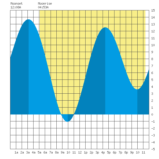 Big Bay tide chart for Wednesday, June 29, 2022