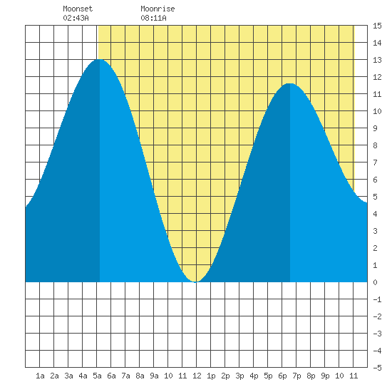 Big Bay tide chart for Friday, June 3, 2022