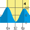 Big Bay tide chart for Saturday, June 4, 2022