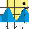 Big Bay tide chart for Sunday, June 5, 2022