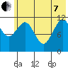 Big Bay tide chart for Tuesday, June 7, 2022
