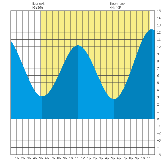 Big Bay tide chart for Thursday, June 9, 2022