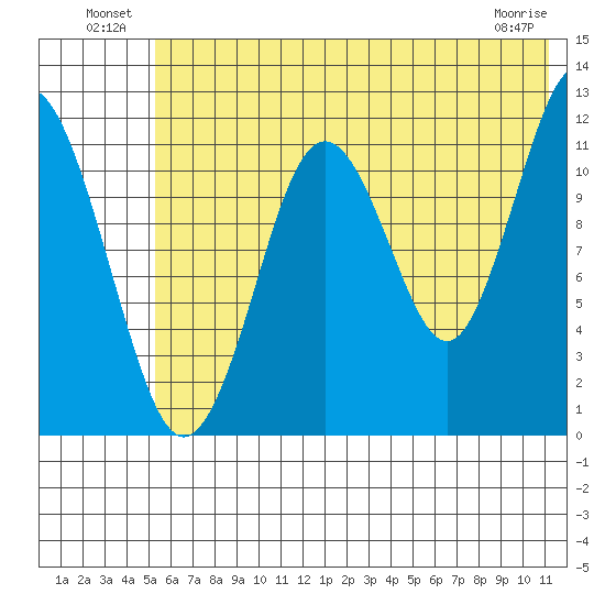 Big Bay tide chart for Sunday, July 10, 2022