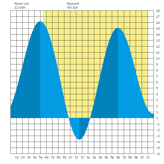 Big Bay tide chart for Saturday, July 16, 2022