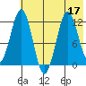 Big Bay tide chart for Sunday, July 17, 2022