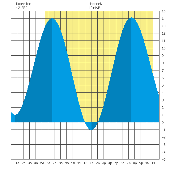 Big Bay tide chart for Monday, July 18, 2022