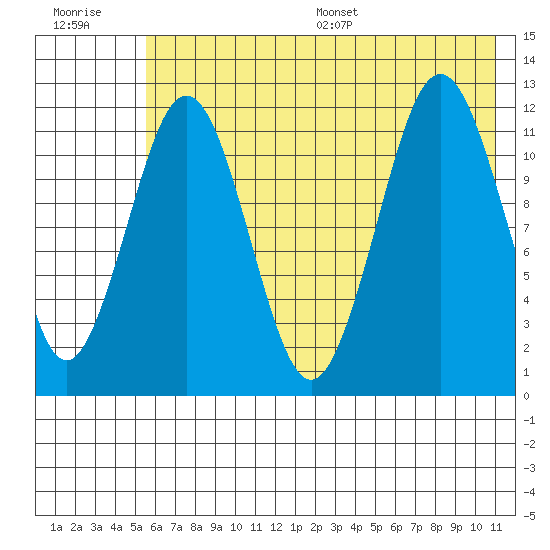 Big Bay tide chart for Tuesday, July 19, 2022