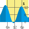 Big Bay tide chart for Friday, July 1, 2022